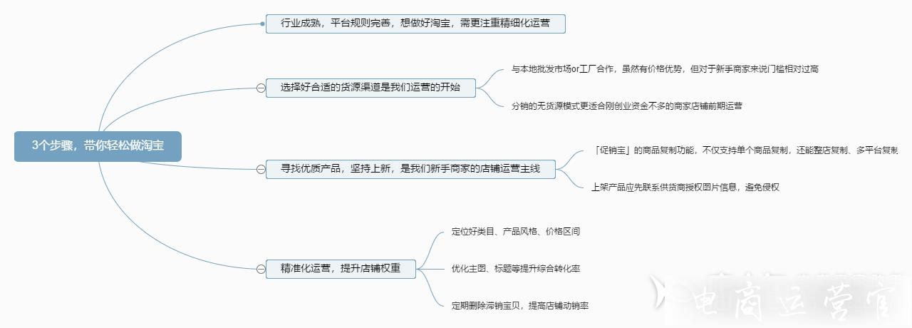 2022年如何把握淘寶運(yùn)營(yíng)風(fēng)向標(biāo)-做好店鋪運(yùn)營(yíng)?3個(gè)步驟教你搞定